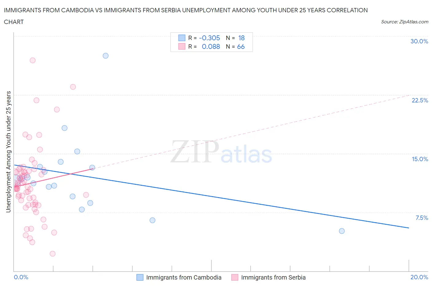 Immigrants from Cambodia vs Immigrants from Serbia Unemployment Among Youth under 25 years