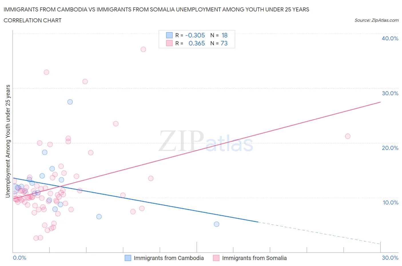 Immigrants from Cambodia vs Immigrants from Somalia Unemployment Among Youth under 25 years