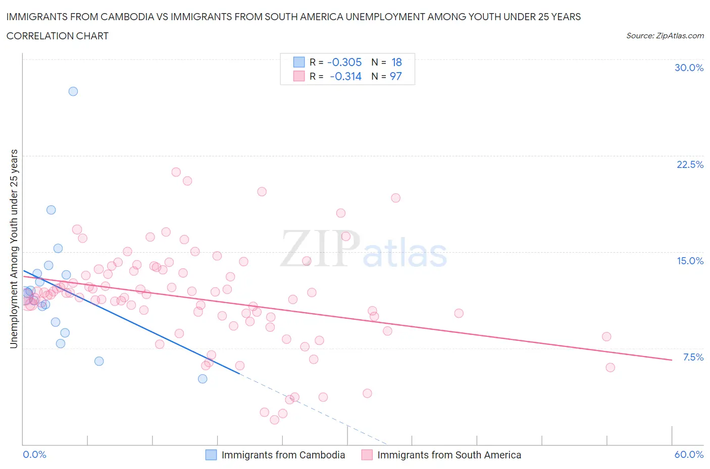 Immigrants from Cambodia vs Immigrants from South America Unemployment Among Youth under 25 years