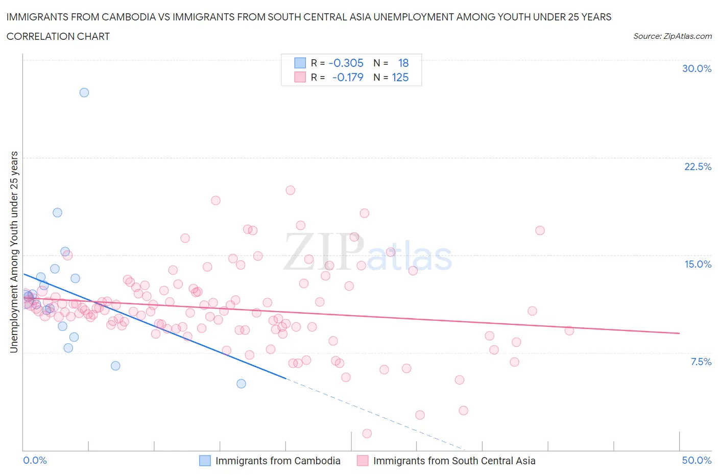 Immigrants from Cambodia vs Immigrants from South Central Asia Unemployment Among Youth under 25 years