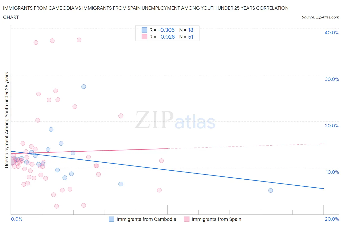 Immigrants from Cambodia vs Immigrants from Spain Unemployment Among Youth under 25 years