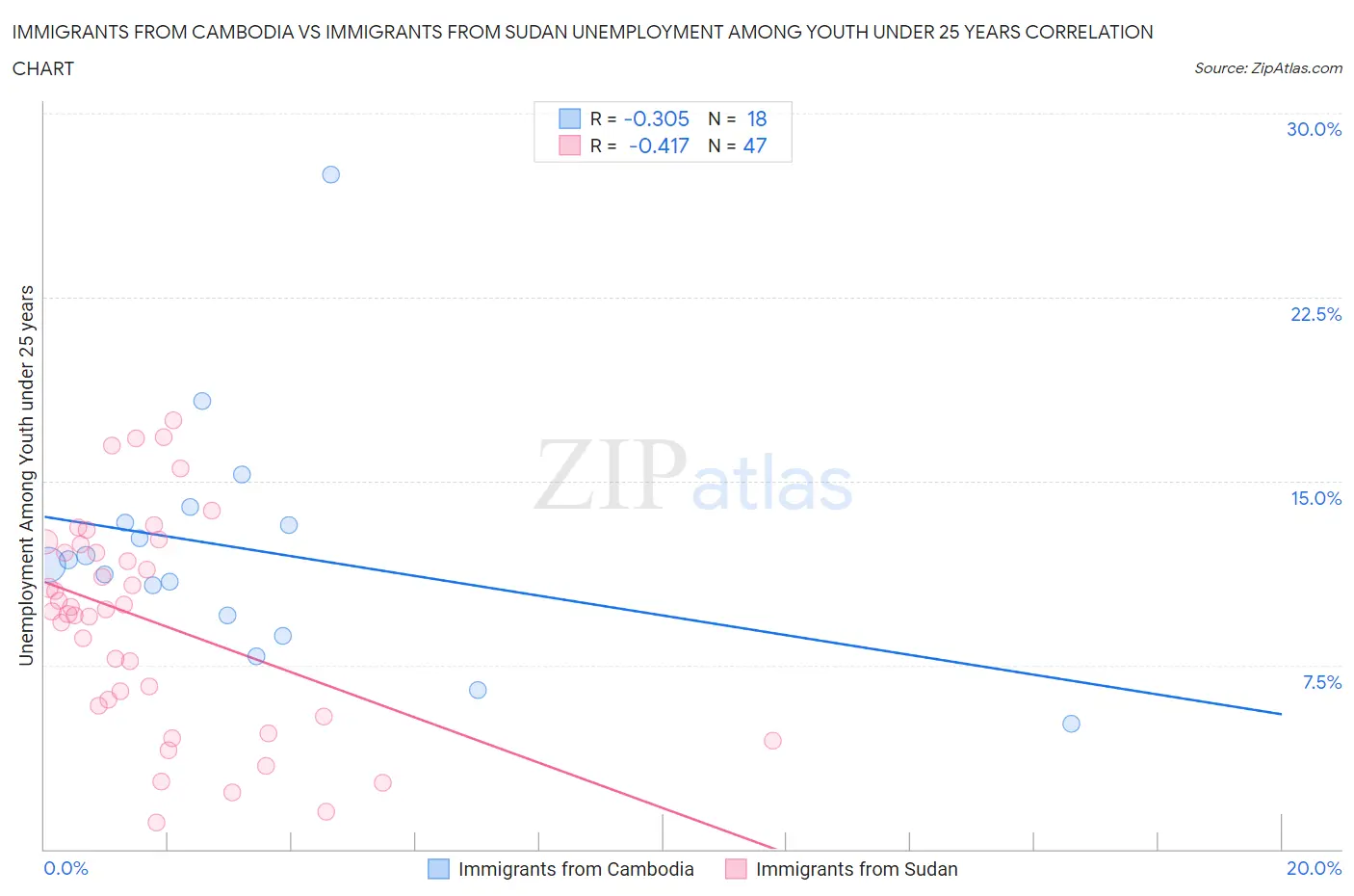 Immigrants from Cambodia vs Immigrants from Sudan Unemployment Among Youth under 25 years