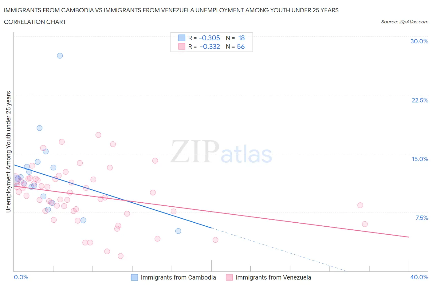 Immigrants from Cambodia vs Immigrants from Venezuela Unemployment Among Youth under 25 years