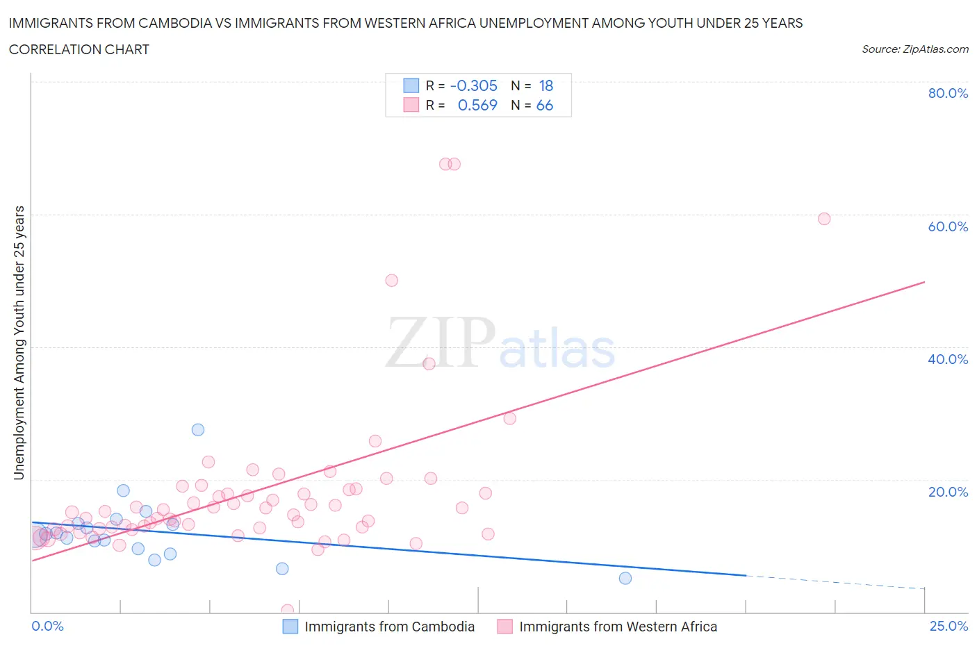 Immigrants from Cambodia vs Immigrants from Western Africa Unemployment Among Youth under 25 years