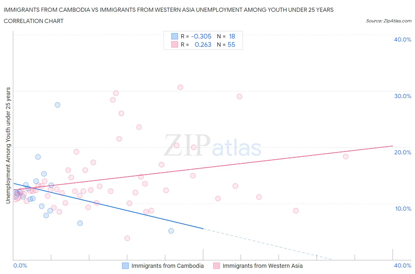 Immigrants from Cambodia vs Immigrants from Western Asia Unemployment Among Youth under 25 years