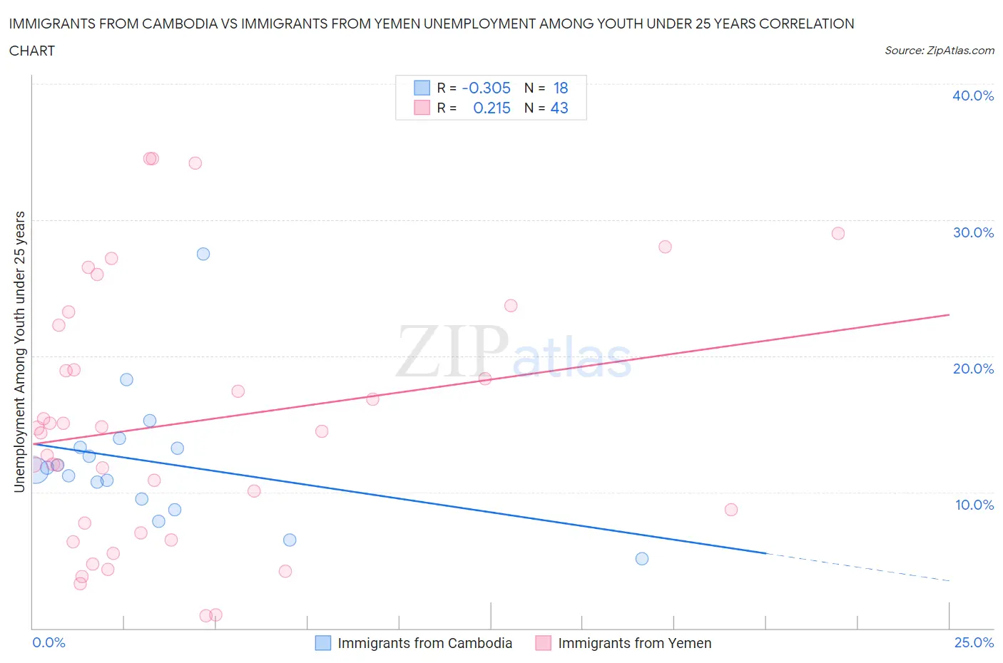 Immigrants from Cambodia vs Immigrants from Yemen Unemployment Among Youth under 25 years