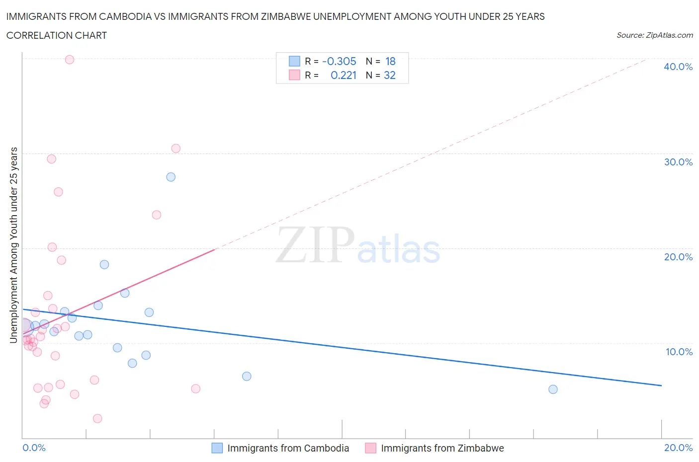 Immigrants from Cambodia vs Immigrants from Zimbabwe Unemployment Among Youth under 25 years