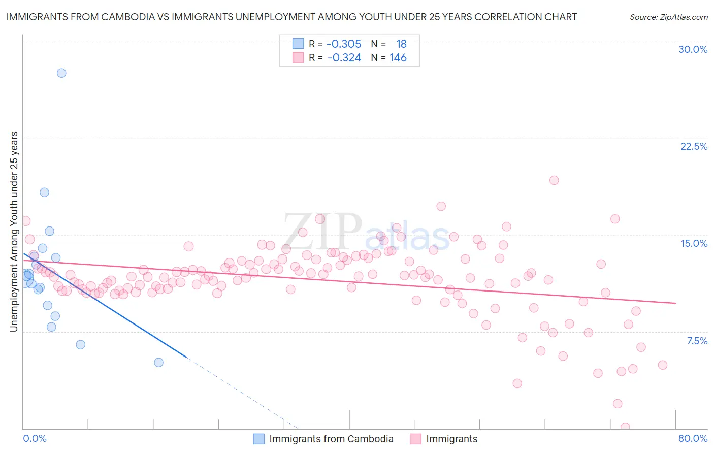 Immigrants from Cambodia vs Immigrants Unemployment Among Youth under 25 years