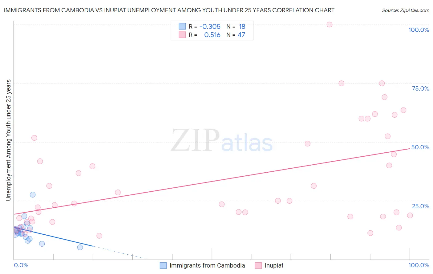 Immigrants from Cambodia vs Inupiat Unemployment Among Youth under 25 years