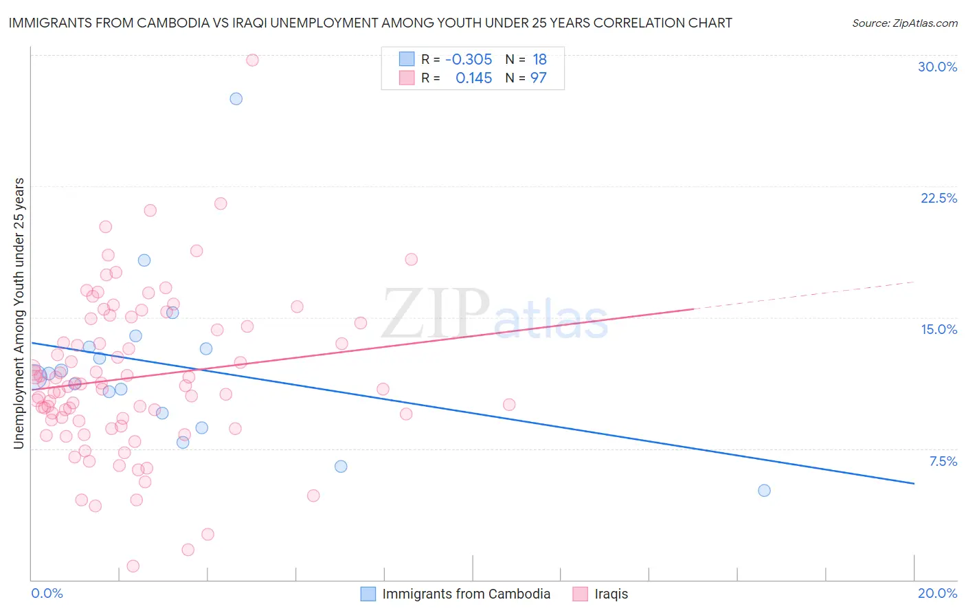 Immigrants from Cambodia vs Iraqi Unemployment Among Youth under 25 years