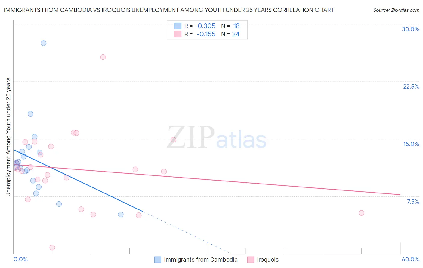 Immigrants from Cambodia vs Iroquois Unemployment Among Youth under 25 years