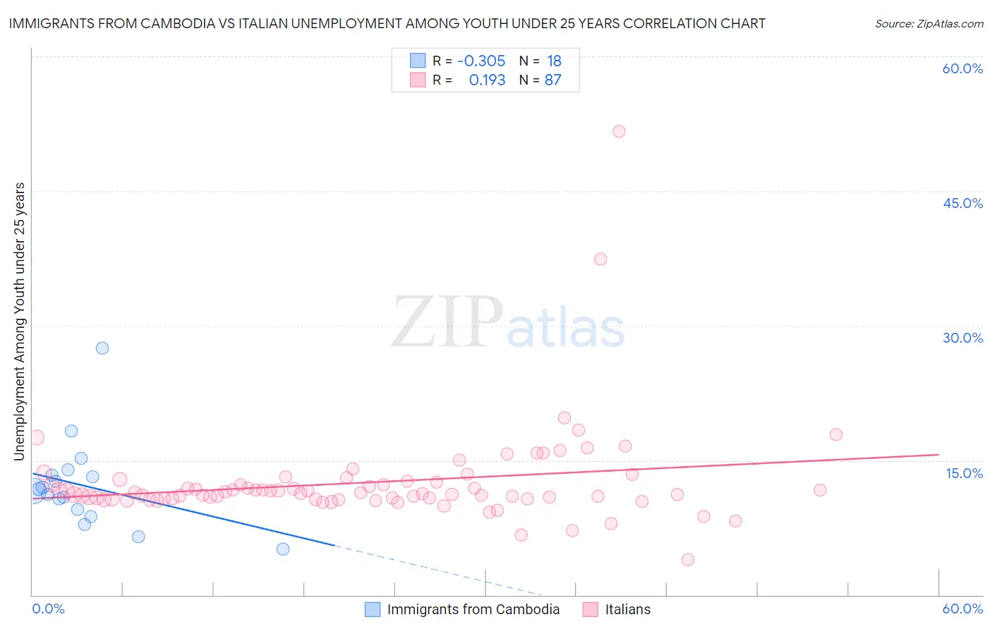 Immigrants from Cambodia vs Italian Unemployment Among Youth under 25 years