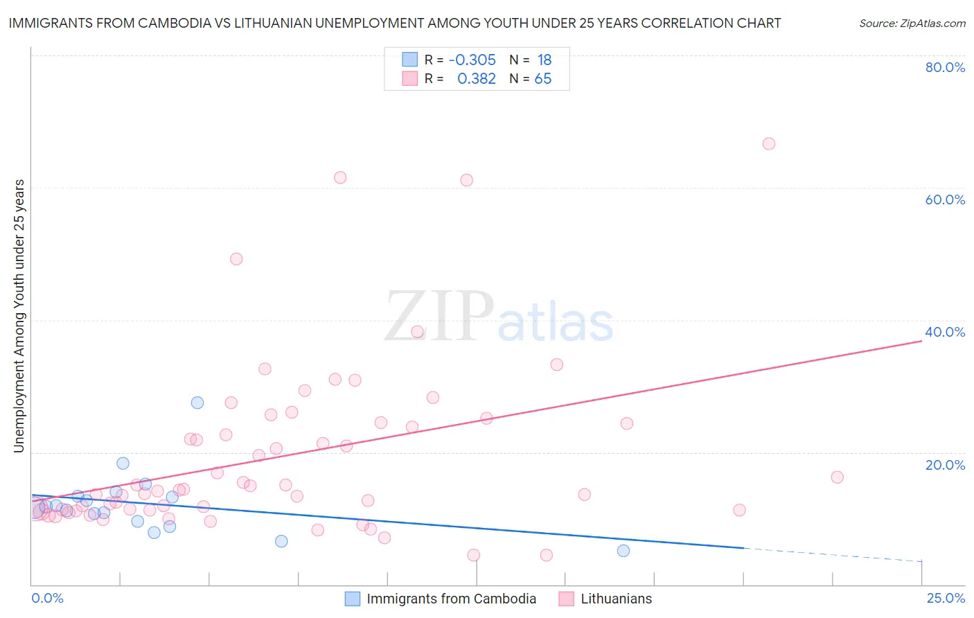 Immigrants from Cambodia vs Lithuanian Unemployment Among Youth under 25 years