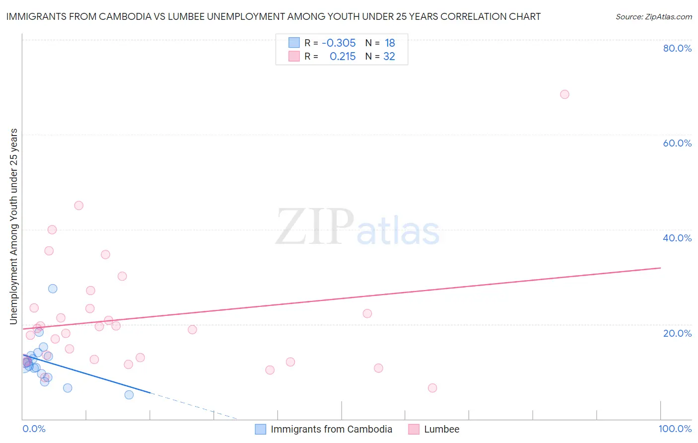 Immigrants from Cambodia vs Lumbee Unemployment Among Youth under 25 years