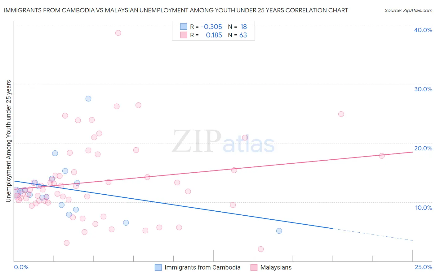 Immigrants from Cambodia vs Malaysian Unemployment Among Youth under 25 years