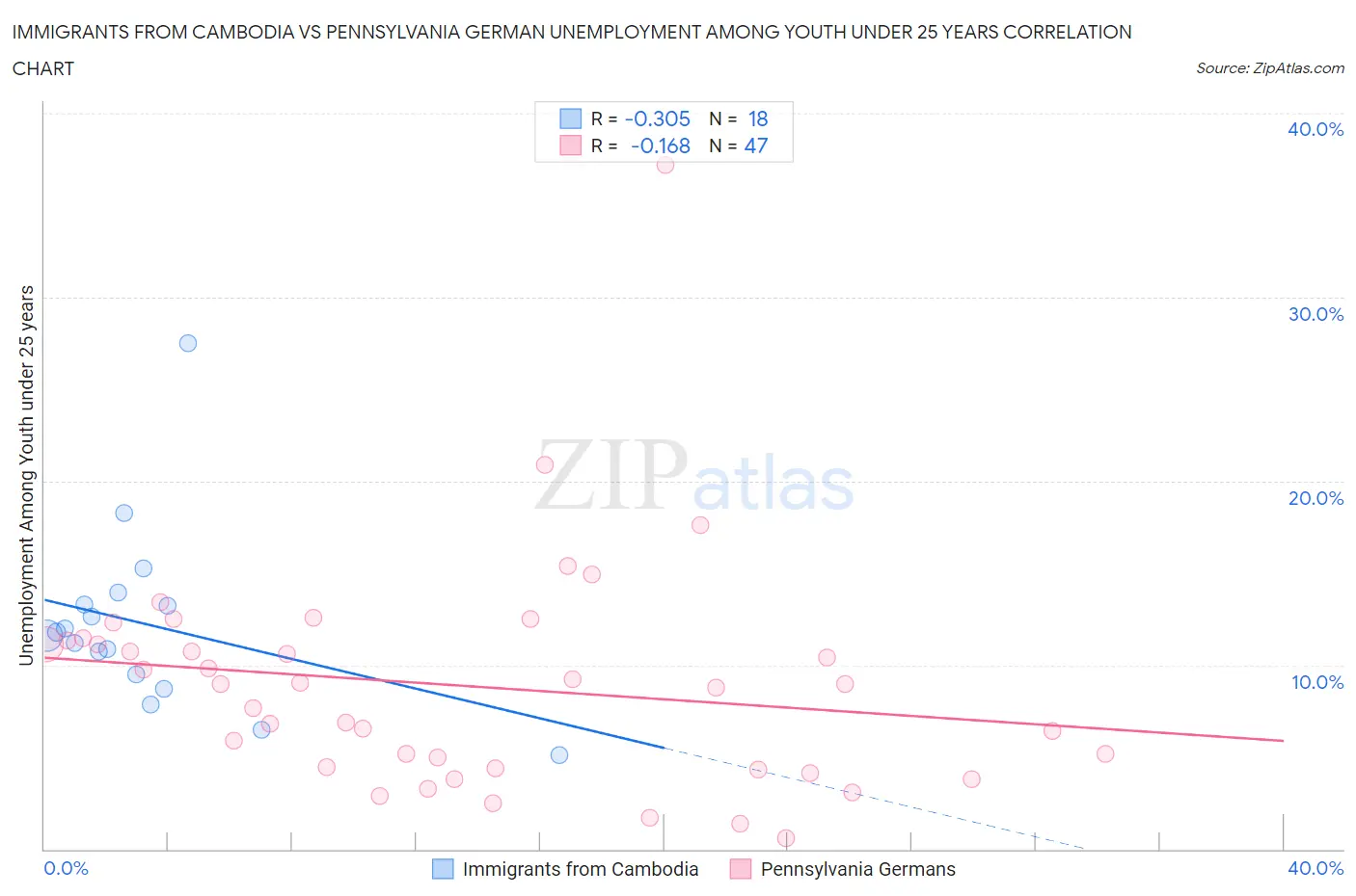 Immigrants from Cambodia vs Pennsylvania German Unemployment Among Youth under 25 years