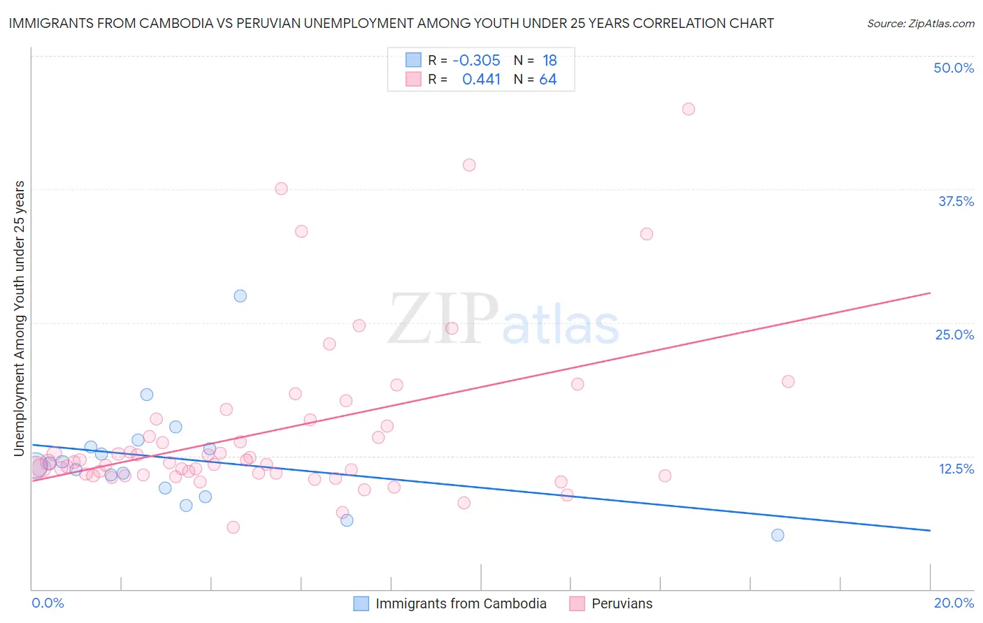 Immigrants from Cambodia vs Peruvian Unemployment Among Youth under 25 years