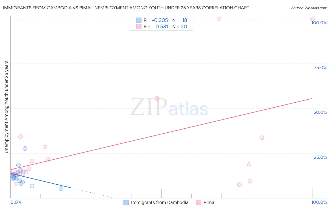 Immigrants from Cambodia vs Pima Unemployment Among Youth under 25 years