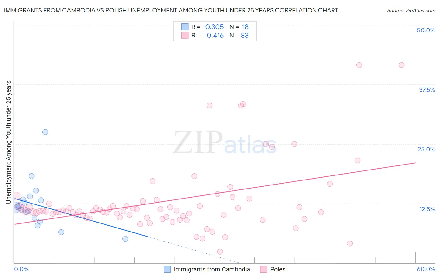 Immigrants from Cambodia vs Polish Unemployment Among Youth under 25 years