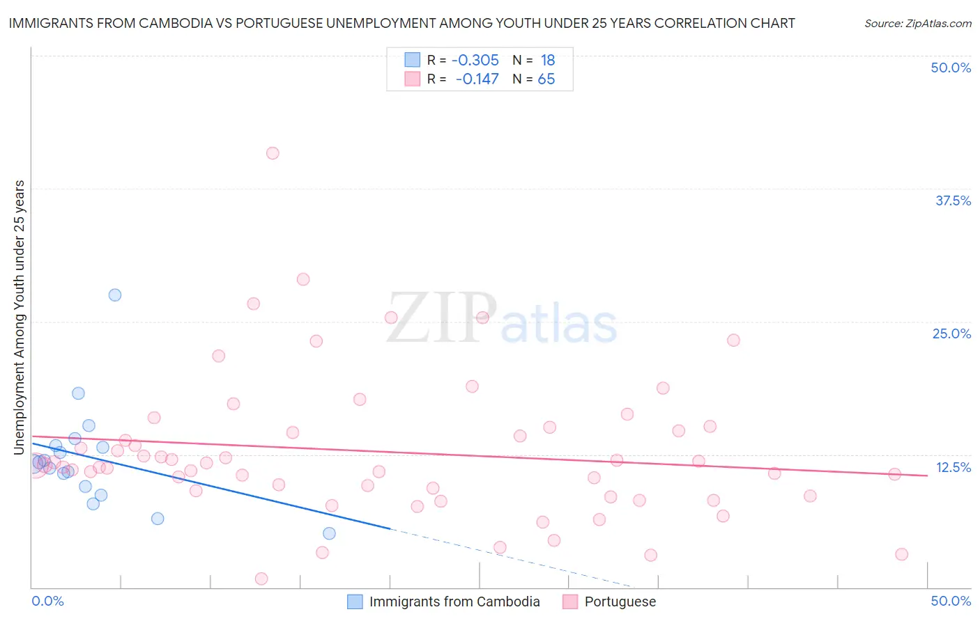 Immigrants from Cambodia vs Portuguese Unemployment Among Youth under 25 years