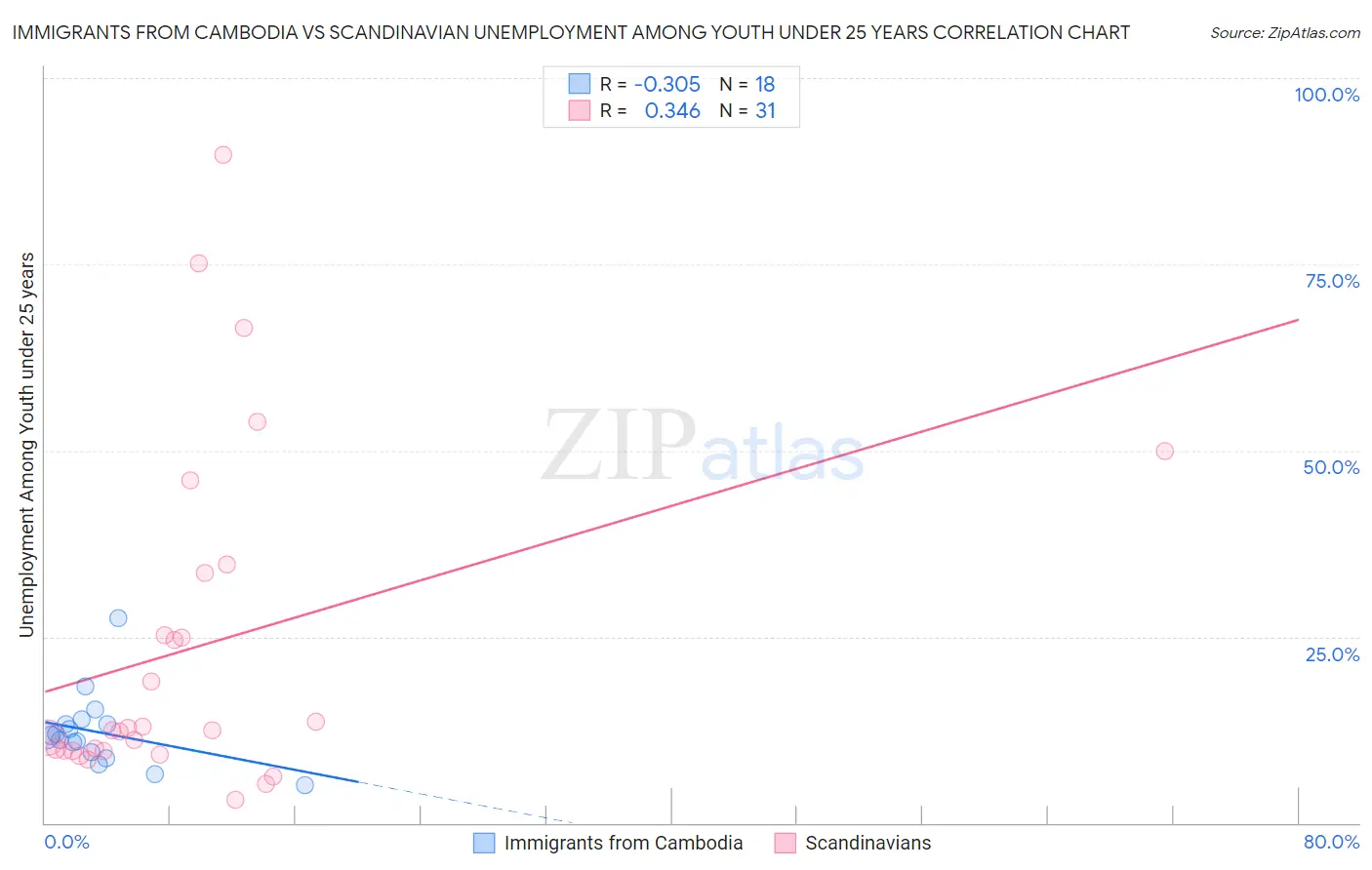 Immigrants from Cambodia vs Scandinavian Unemployment Among Youth under 25 years