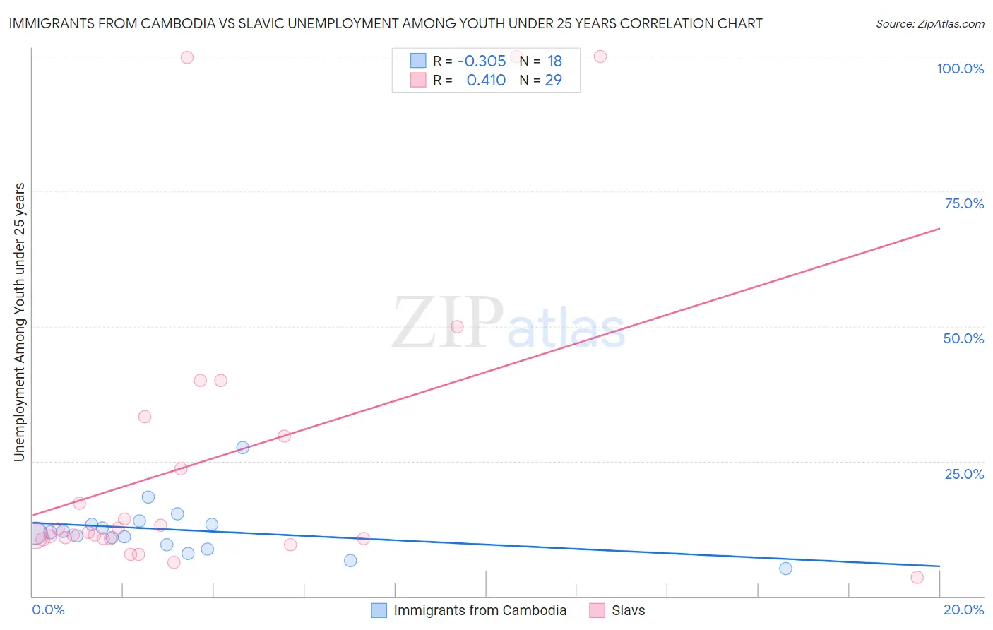 Immigrants from Cambodia vs Slavic Unemployment Among Youth under 25 years