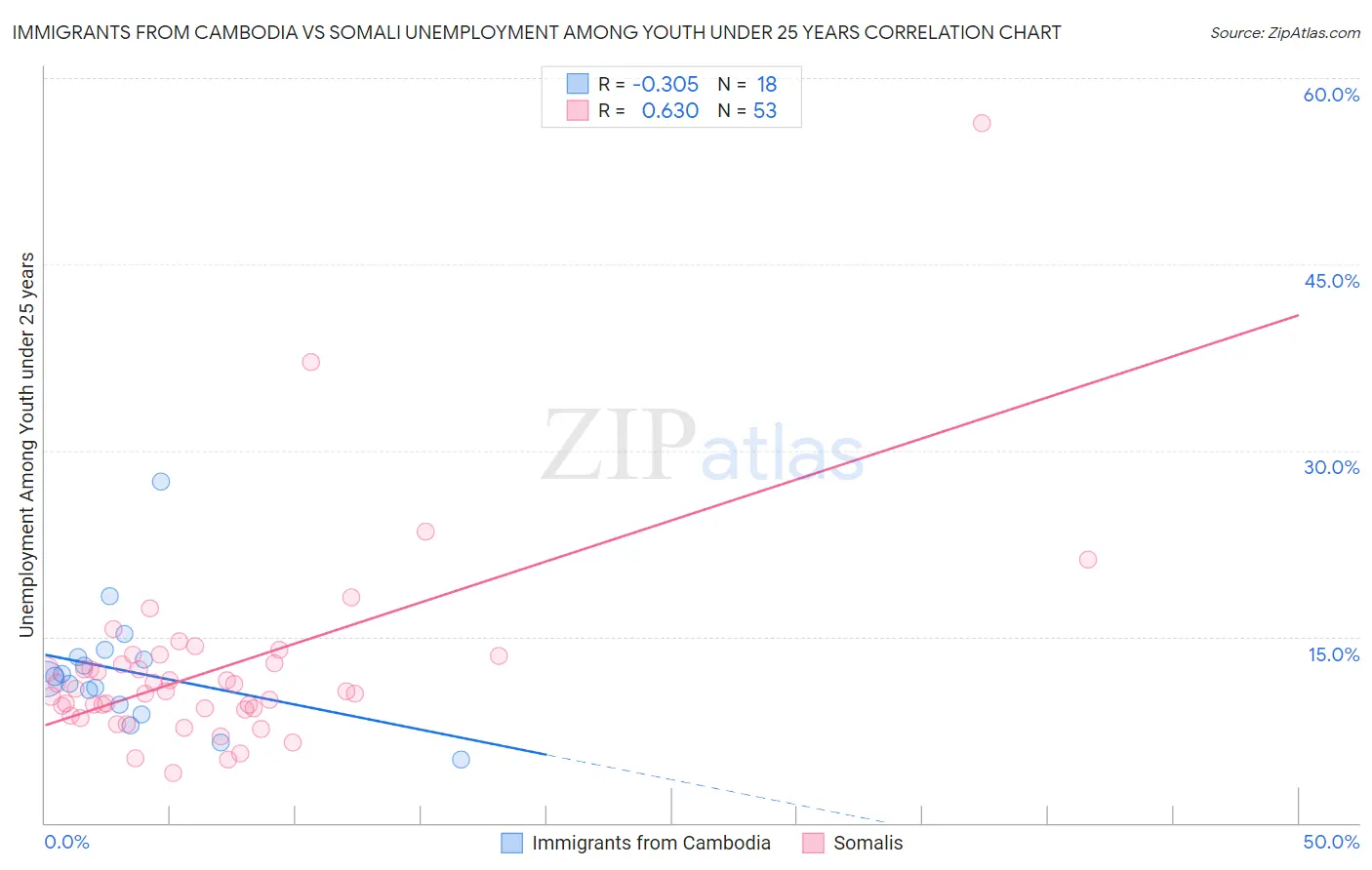 Immigrants from Cambodia vs Somali Unemployment Among Youth under 25 years