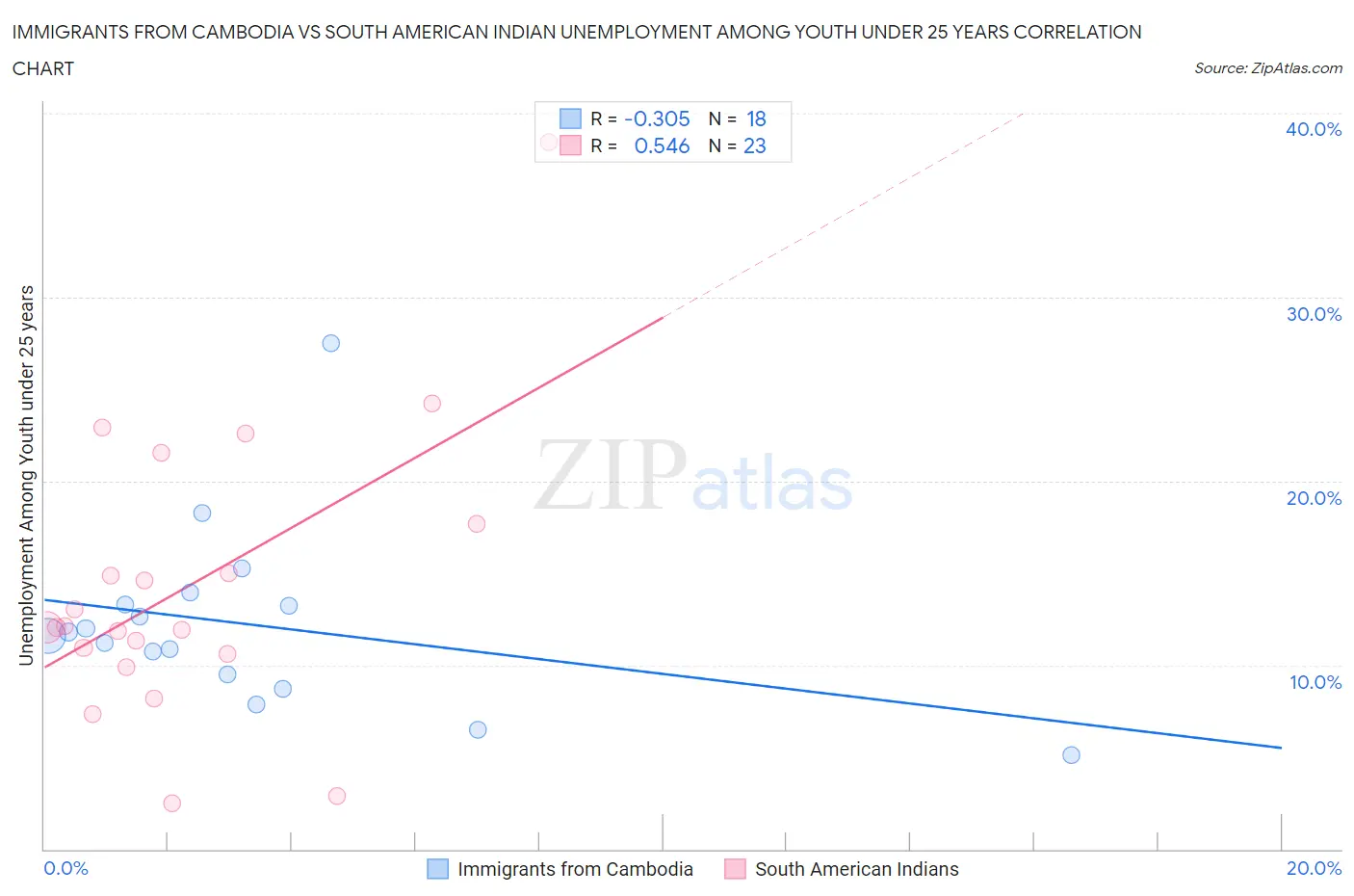 Immigrants from Cambodia vs South American Indian Unemployment Among Youth under 25 years