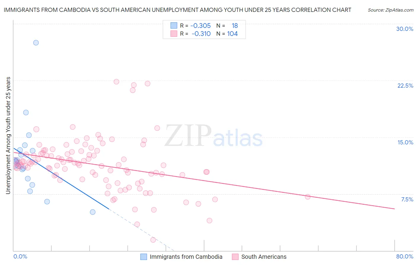 Immigrants from Cambodia vs South American Unemployment Among Youth under 25 years