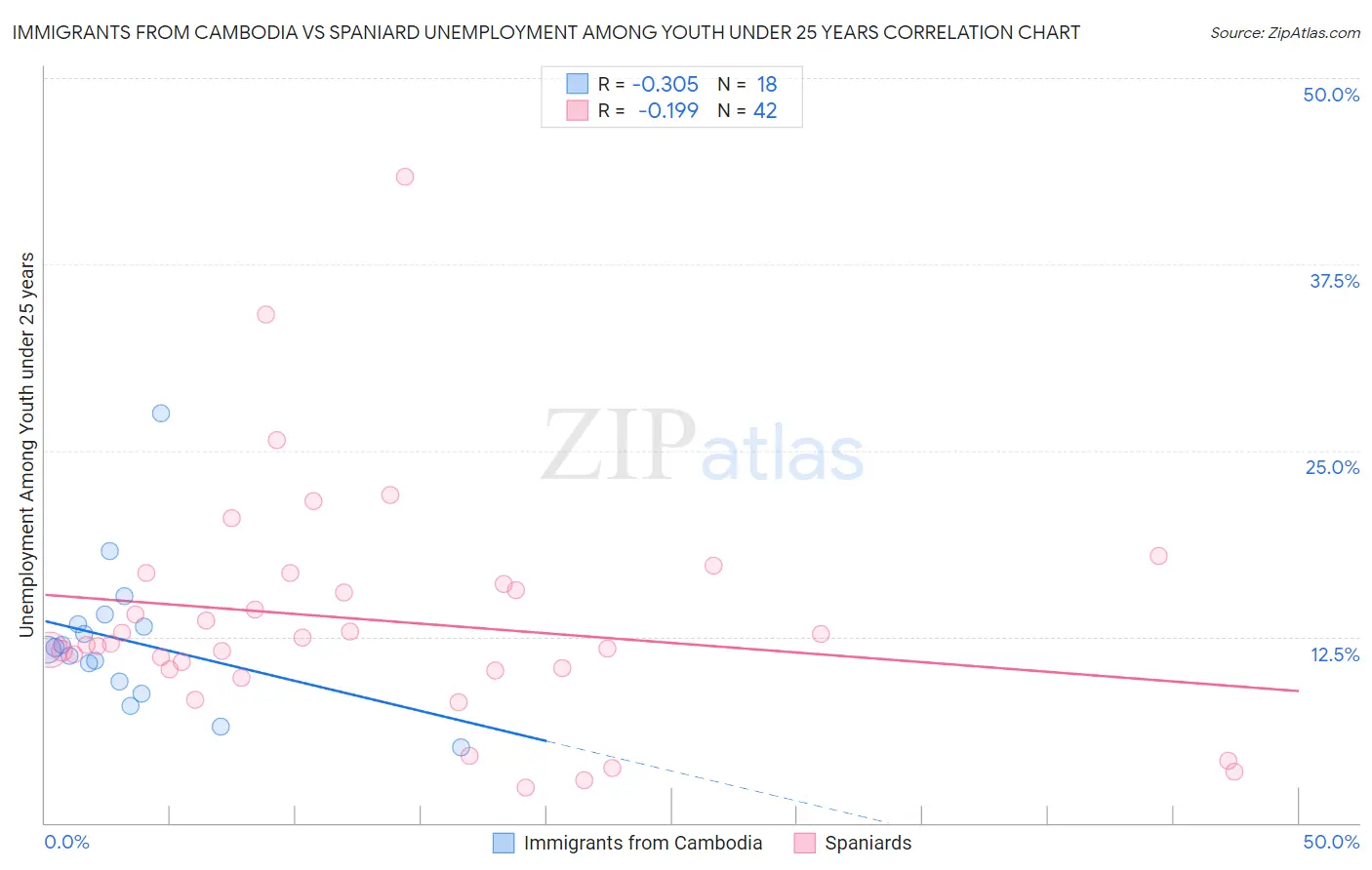 Immigrants from Cambodia vs Spaniard Unemployment Among Youth under 25 years