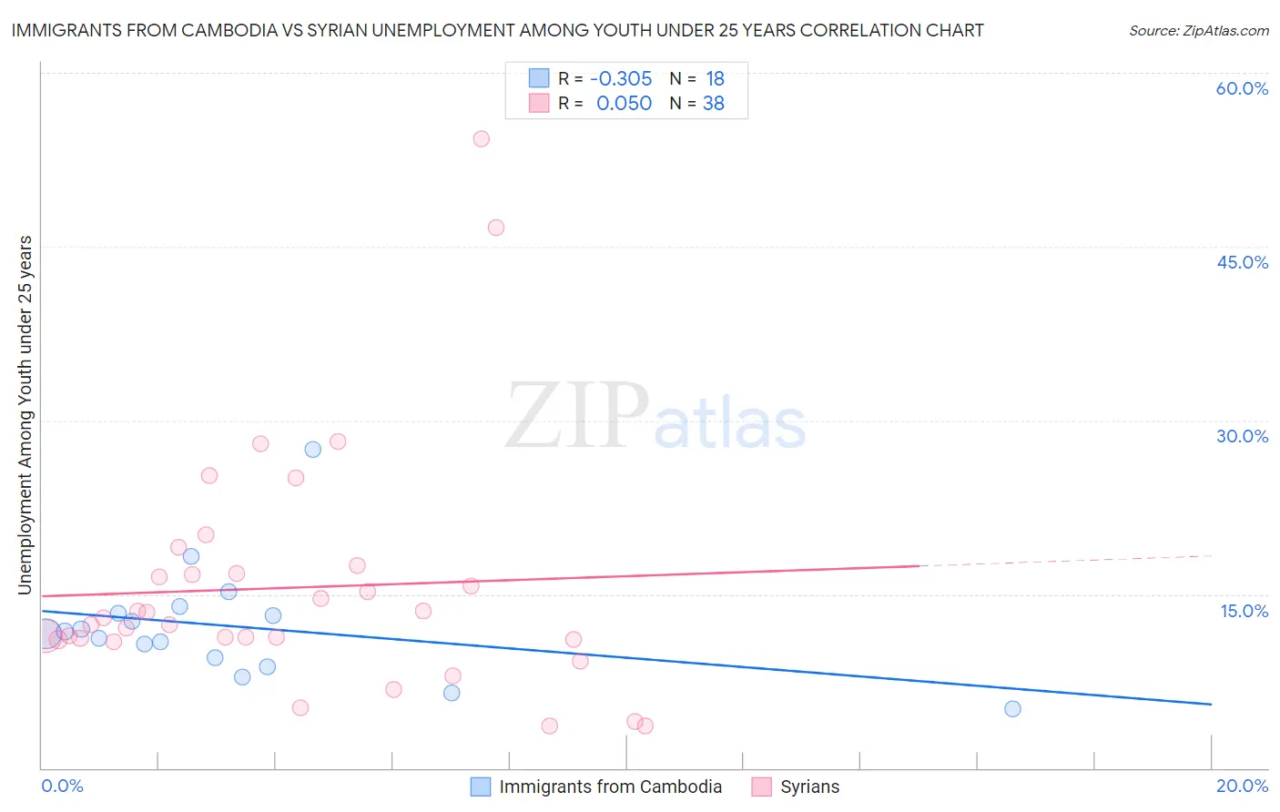 Immigrants from Cambodia vs Syrian Unemployment Among Youth under 25 years