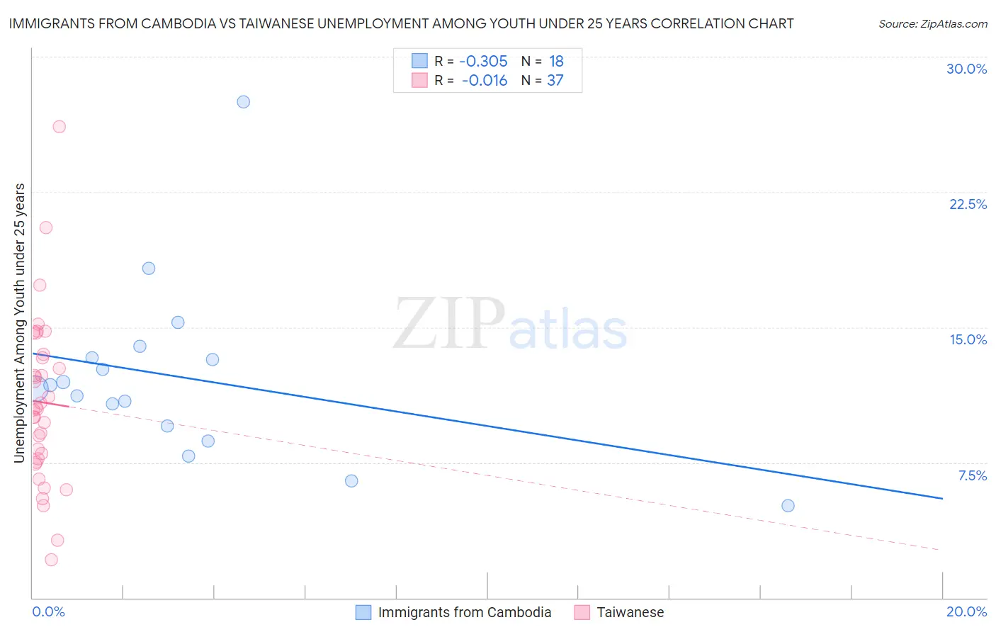 Immigrants from Cambodia vs Taiwanese Unemployment Among Youth under 25 years