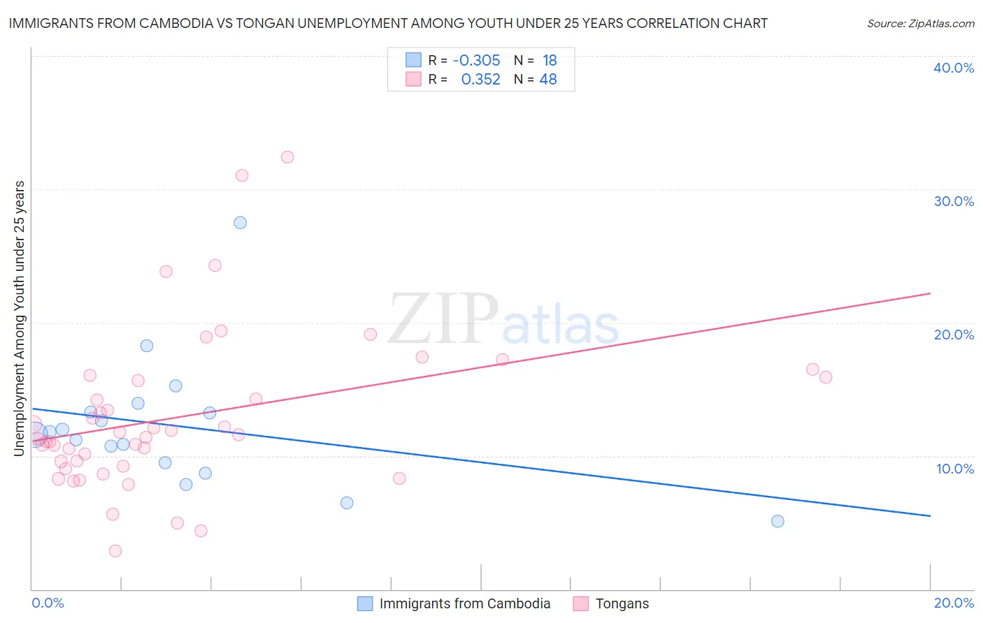 Immigrants from Cambodia vs Tongan Unemployment Among Youth under 25 years