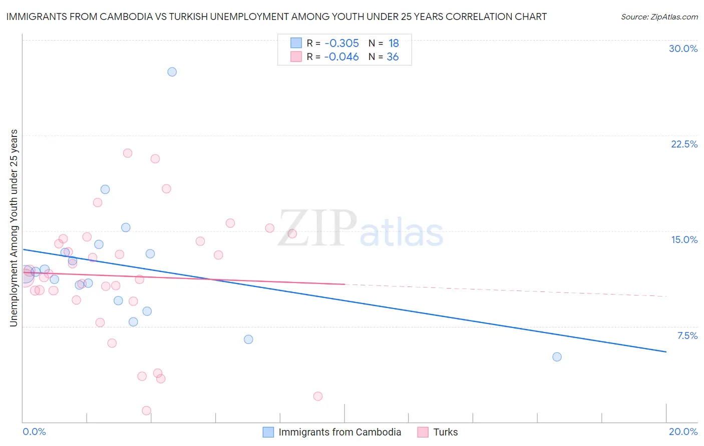 Immigrants from Cambodia vs Turkish Unemployment Among Youth under 25 years