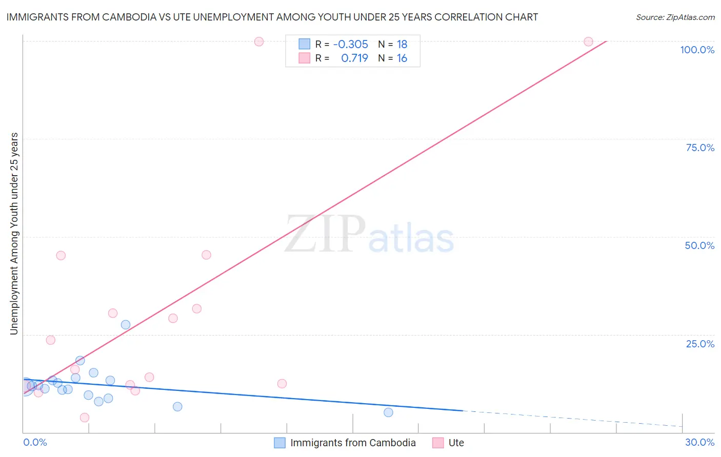 Immigrants from Cambodia vs Ute Unemployment Among Youth under 25 years