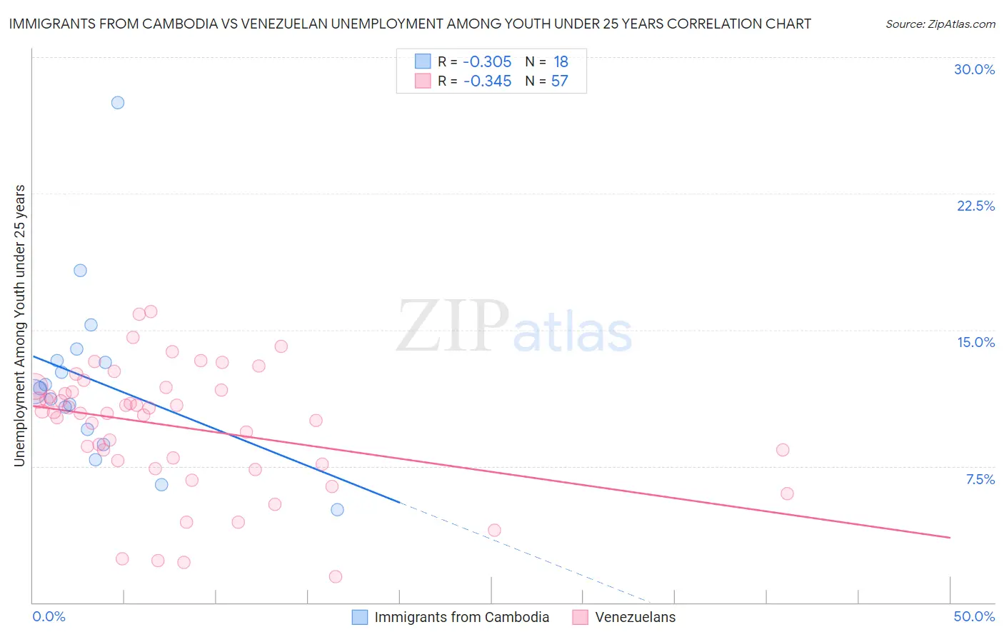 Immigrants from Cambodia vs Venezuelan Unemployment Among Youth under 25 years