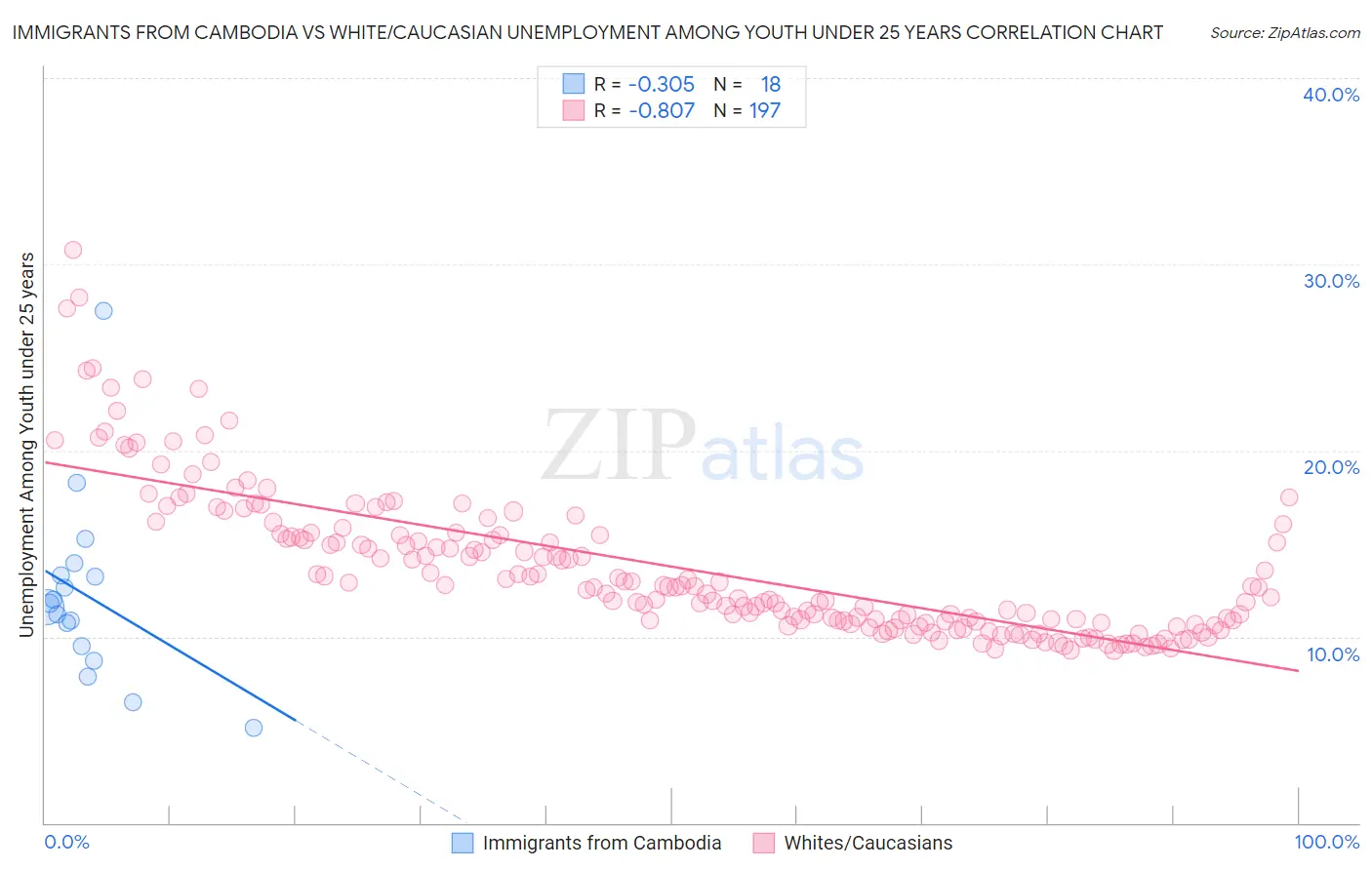 Immigrants from Cambodia vs White/Caucasian Unemployment Among Youth under 25 years