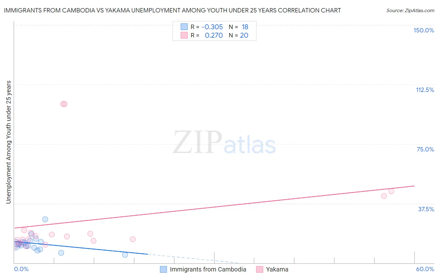 Immigrants from Cambodia vs Yakama Unemployment Among Youth under 25 years