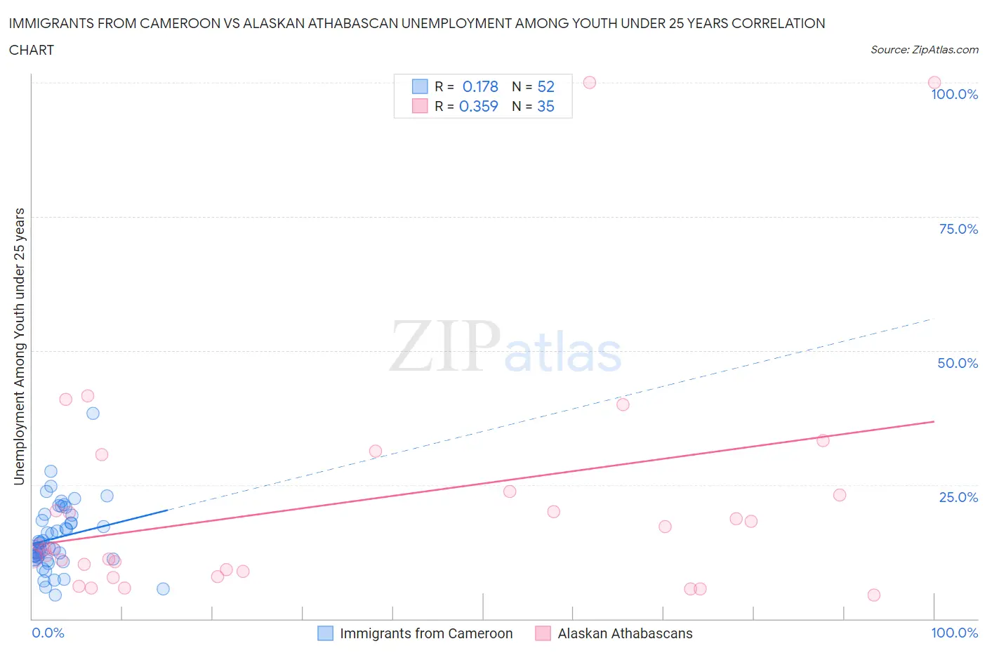 Immigrants from Cameroon vs Alaskan Athabascan Unemployment Among Youth under 25 years