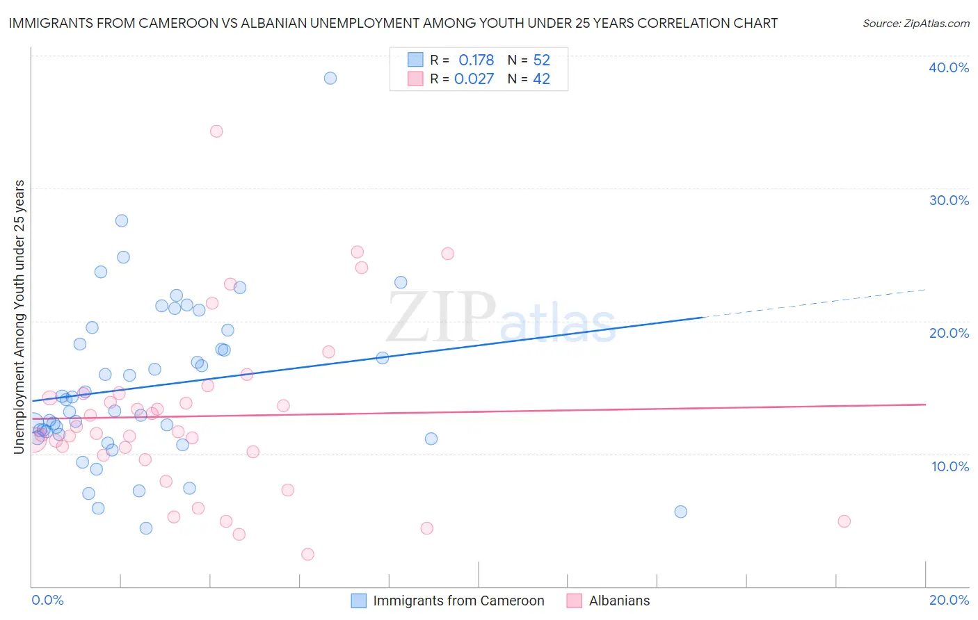 Immigrants from Cameroon vs Albanian Unemployment Among Youth under 25 years
