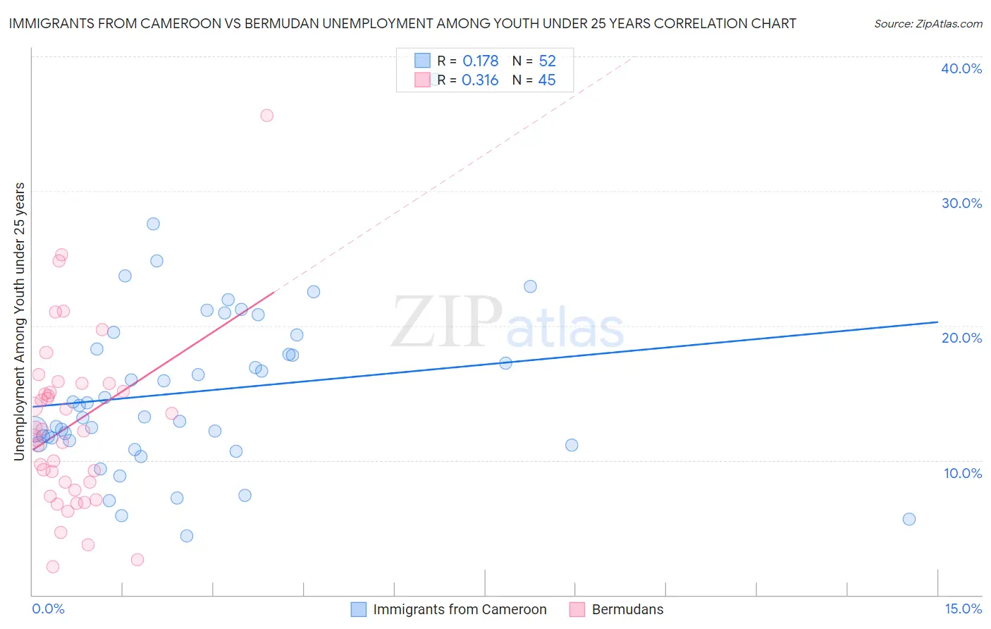 Immigrants from Cameroon vs Bermudan Unemployment Among Youth under 25 years