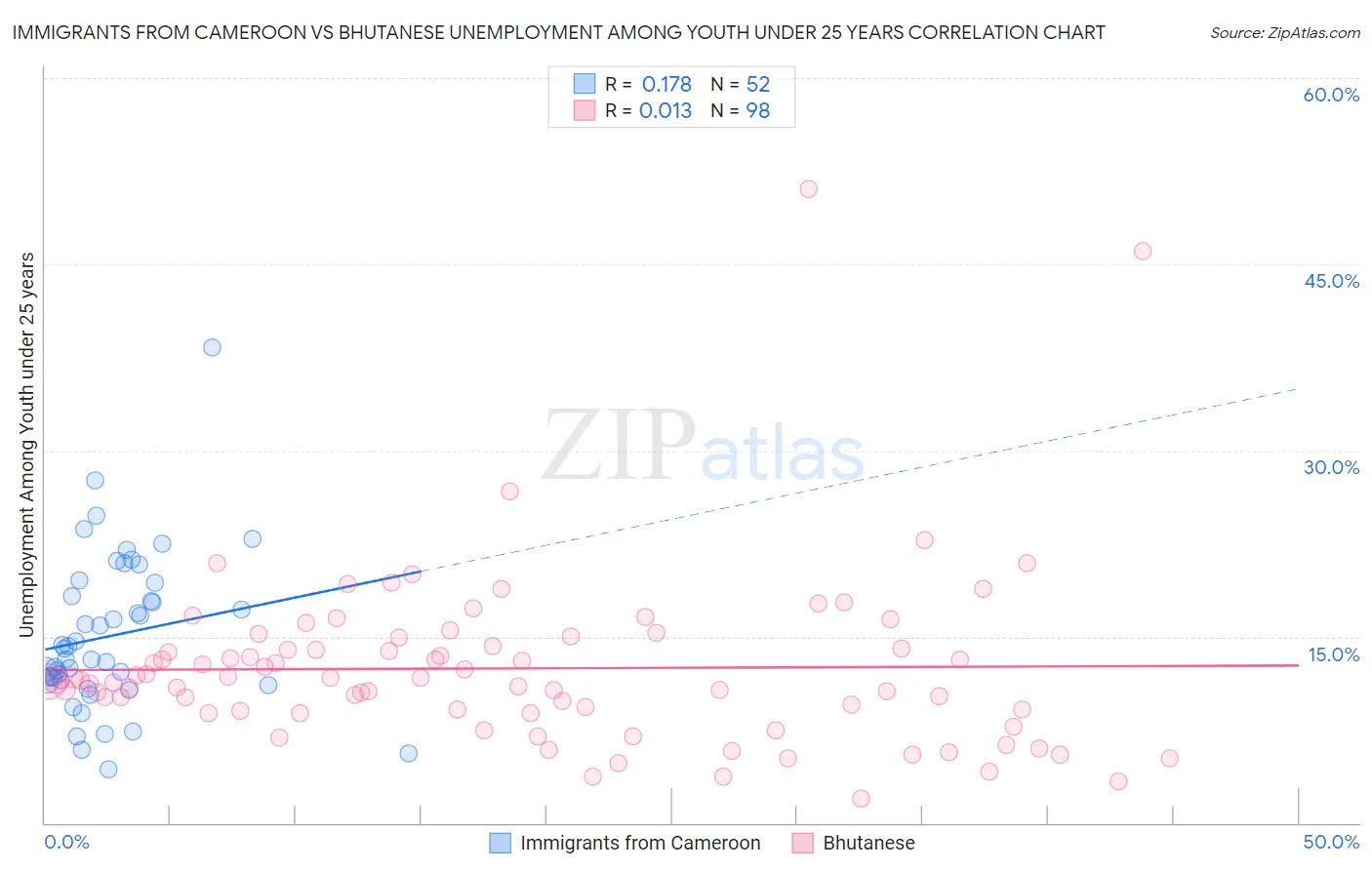 Immigrants from Cameroon vs Bhutanese Unemployment Among Youth under 25 years