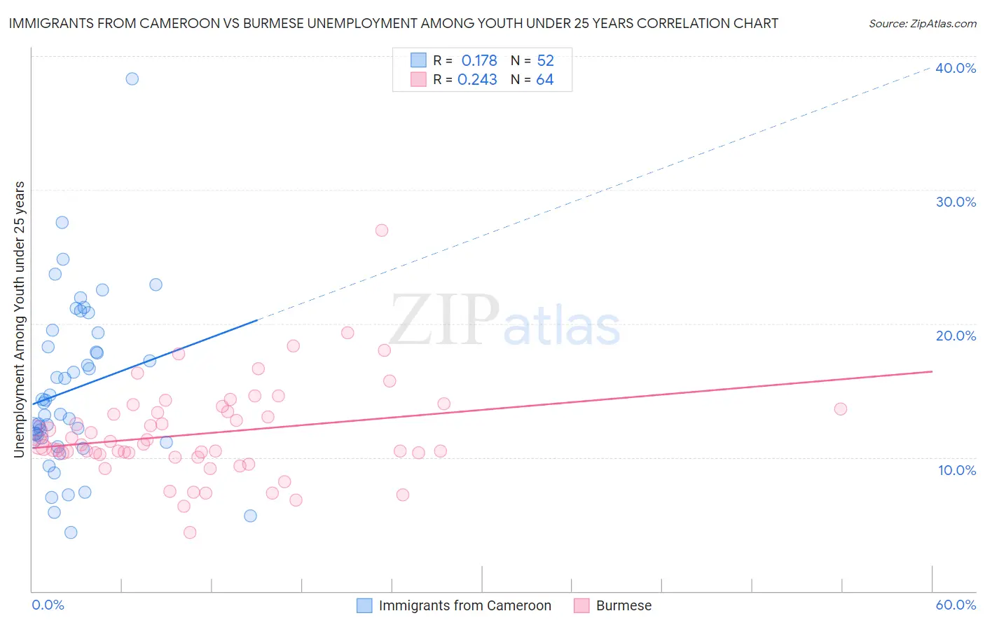 Immigrants from Cameroon vs Burmese Unemployment Among Youth under 25 years