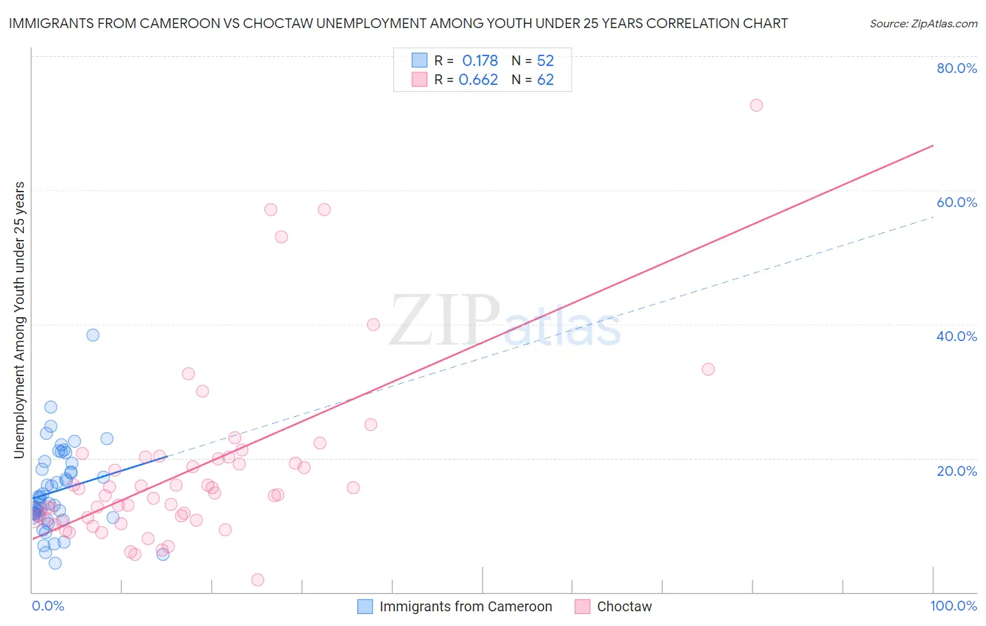 Immigrants from Cameroon vs Choctaw Unemployment Among Youth under 25 years