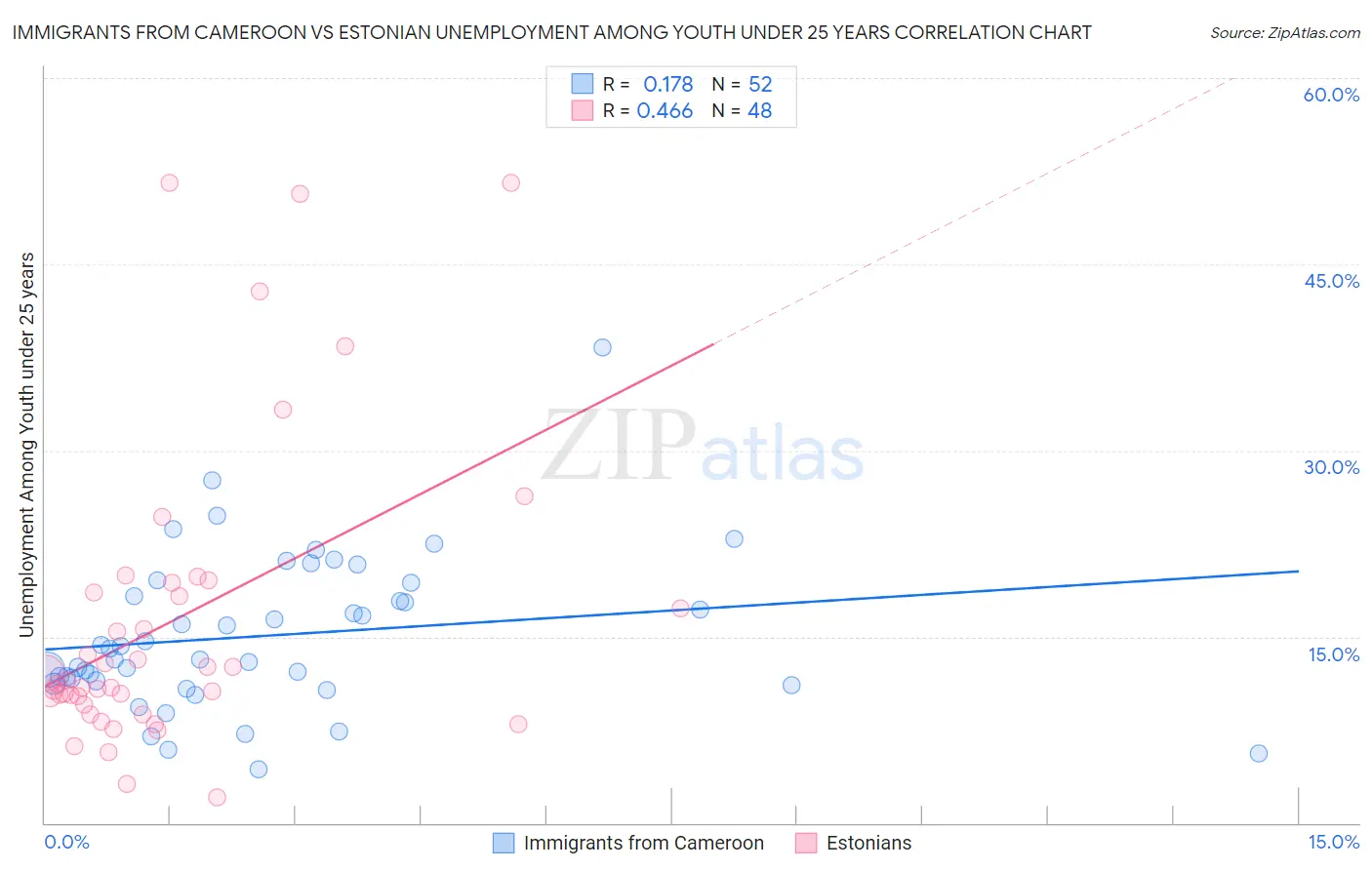 Immigrants from Cameroon vs Estonian Unemployment Among Youth under 25 years