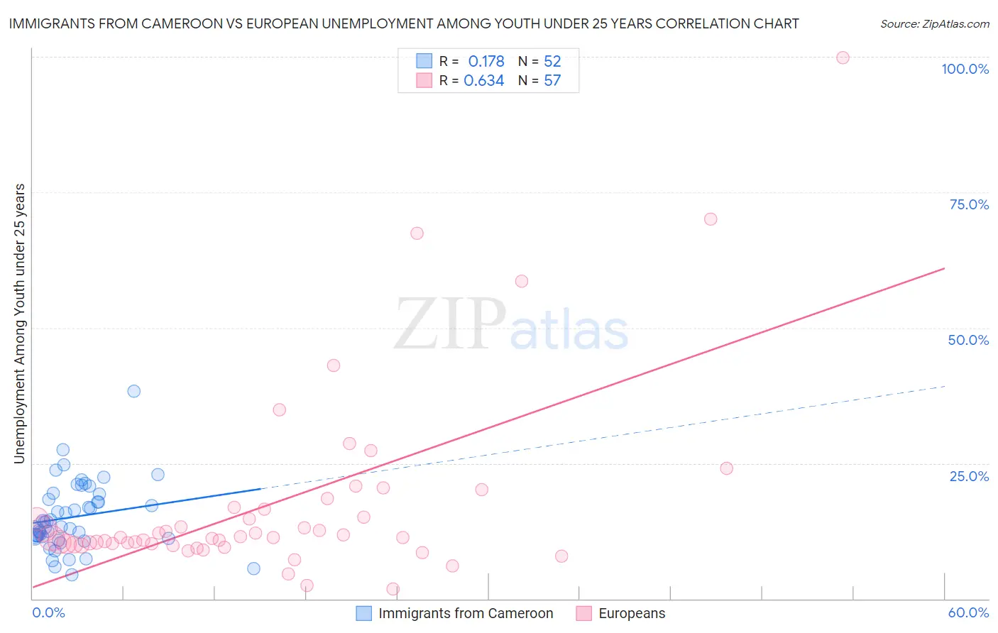 Immigrants from Cameroon vs European Unemployment Among Youth under 25 years