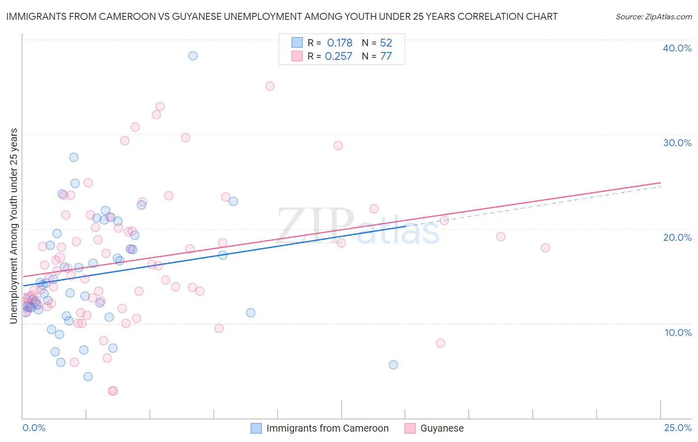 Immigrants from Cameroon vs Guyanese Unemployment Among Youth under 25 years