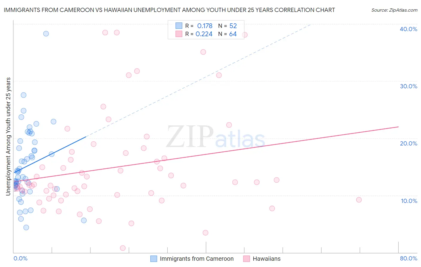 Immigrants from Cameroon vs Hawaiian Unemployment Among Youth under 25 years