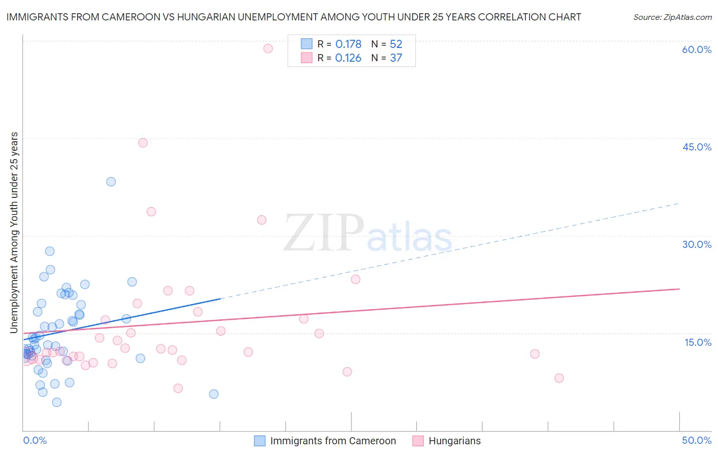 Immigrants from Cameroon vs Hungarian Unemployment Among Youth under 25 years