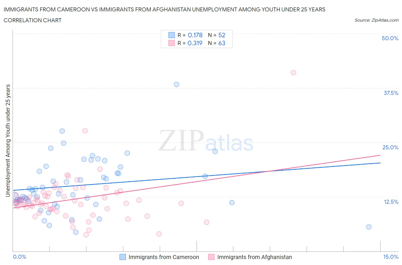 Immigrants from Cameroon vs Immigrants from Afghanistan Unemployment Among Youth under 25 years